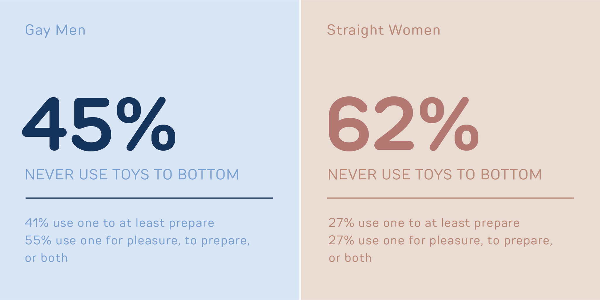 Toy Usage: Men vs. Women