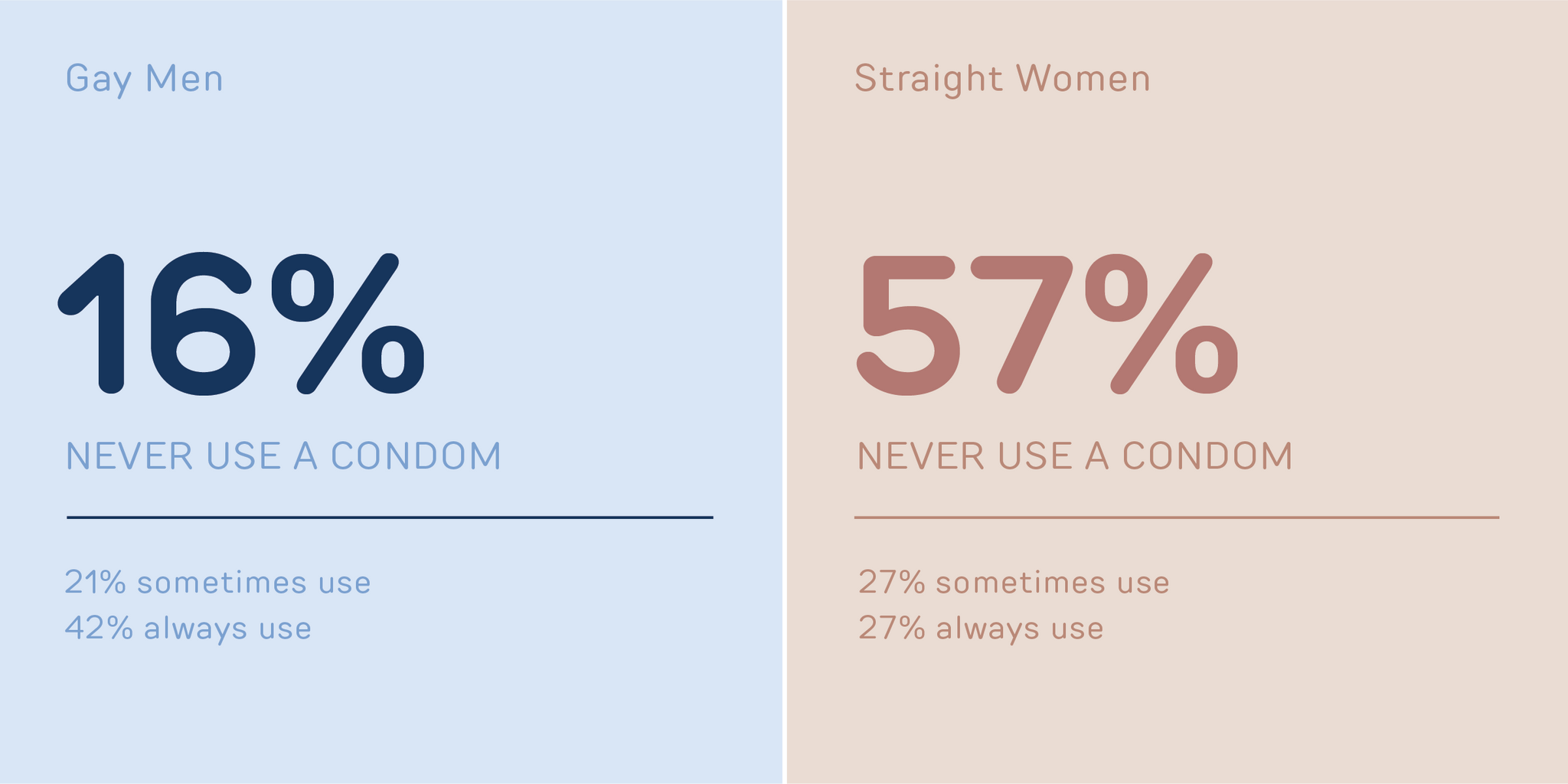 Condom Usage: Men vs. Women