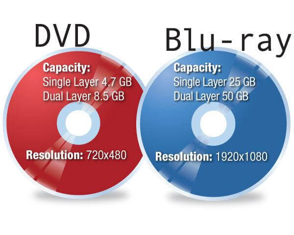 Der Unterschied zwischen Blu-Ray und DVD?