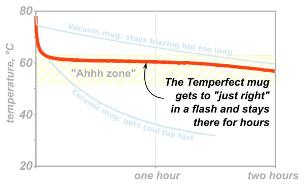 measured coffee temperature curves: Temperfect, ceramic, thermos