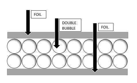 Double Bubble White Reflective Foil Insulation R8 USEP 48" x 2.5' 10sqft 
