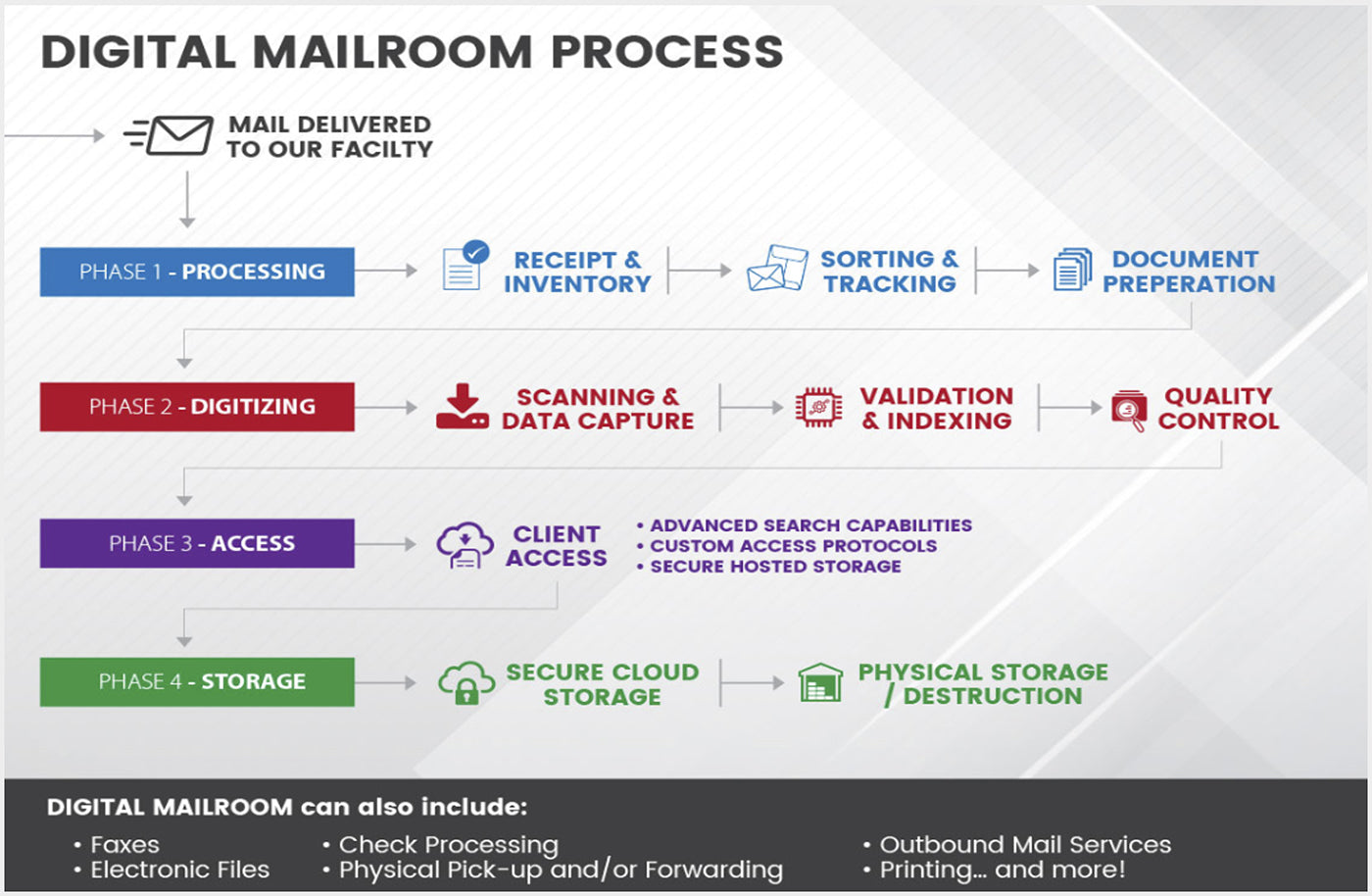 ScanOptics Digital Mailroom process diagram