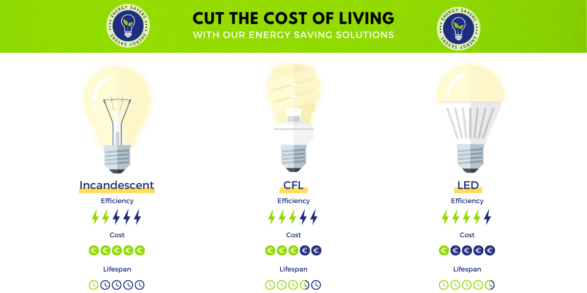 cirkulation kobling Slibende LED Lightbulbs Buying Guide | Energy Saving Blog by Weirs of Baggot St