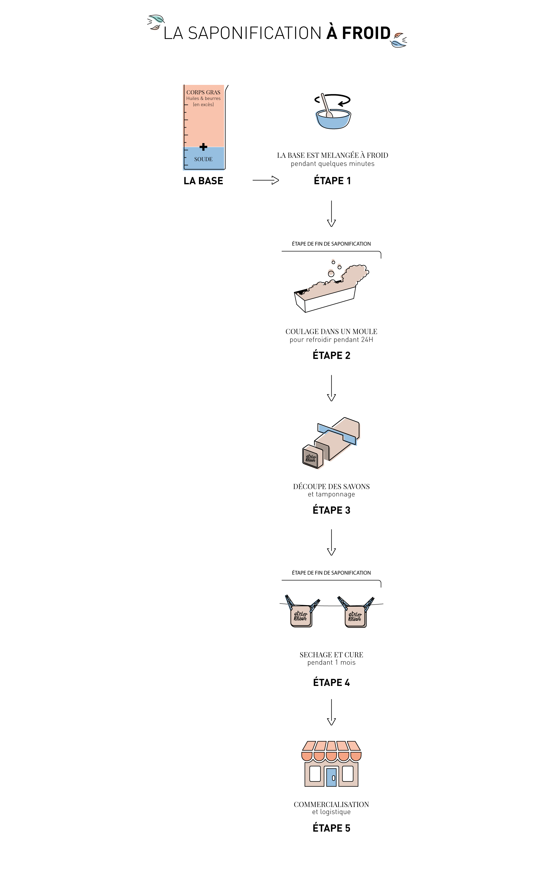 infographie saponification à froid