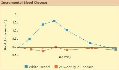Blood sugar levels raised