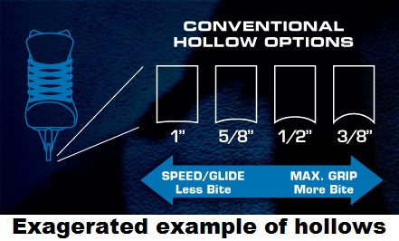 Ice skate sharpening hollow