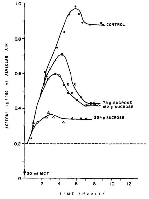 Graph issu de l'étude de G. Freud montrant l'impact négatif du sucre sur la production de corps cétogènes.