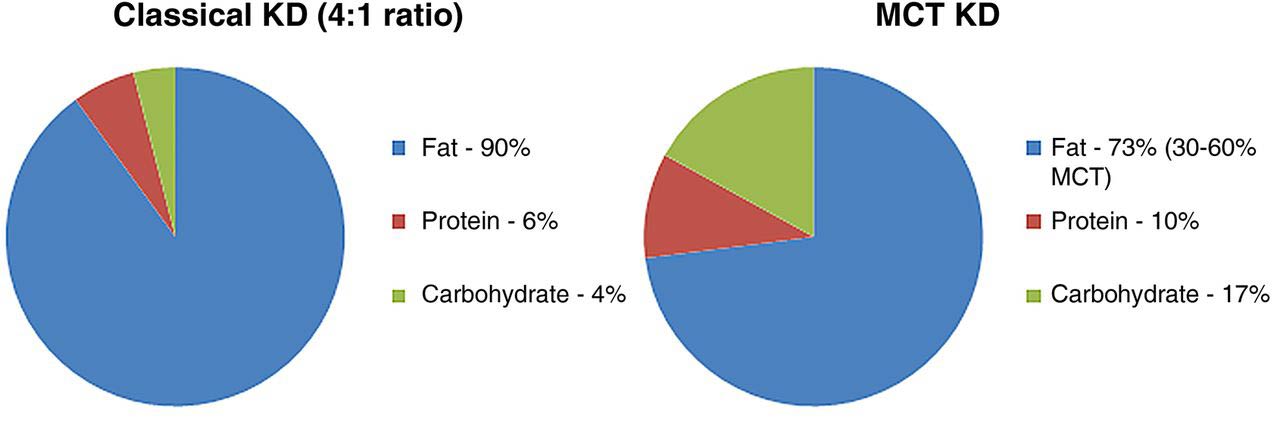 Comparaison des apports du régime cétogène et du régime cétogène avec MCT