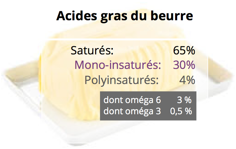 Répartition des acides gras du beurre par famille (saturés, mono-insaturés, polyinsaturés)