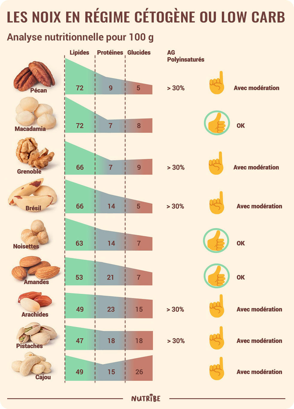 Les noix en régime cétogène et low carb (analyse nutritionnelle)