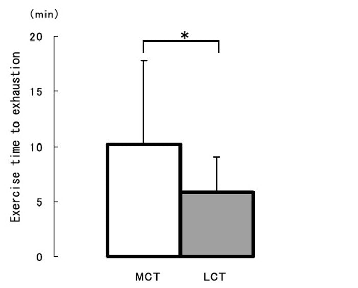 Graph: temps avant épuisement, MCT vs. LCT