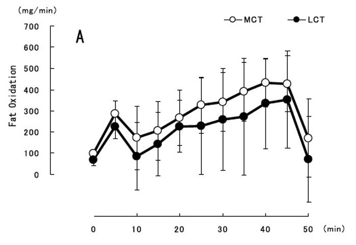 Graph: oxydation des graisses, MCT vs LCT