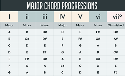 songs with i iii iv v chord progression