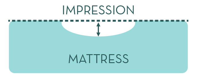 Mattress vs impression 