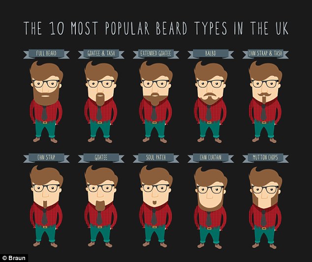 The 10 Most Popular Beard Types in the Uk Chart