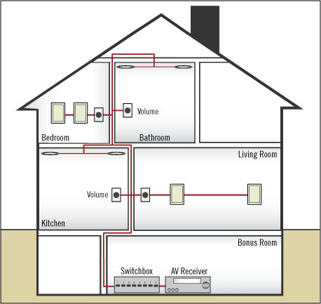 Wiring For Whole House Distributed Audio Aperion Audio
