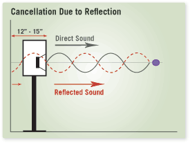 2 Channel Stereo Speaker Placement Aperion Audio