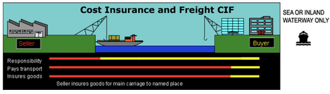 Cost insurance and freight CIF - shipping from EU to USA