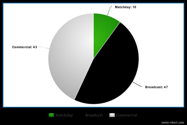 Manchester City Revenue Graph 2020