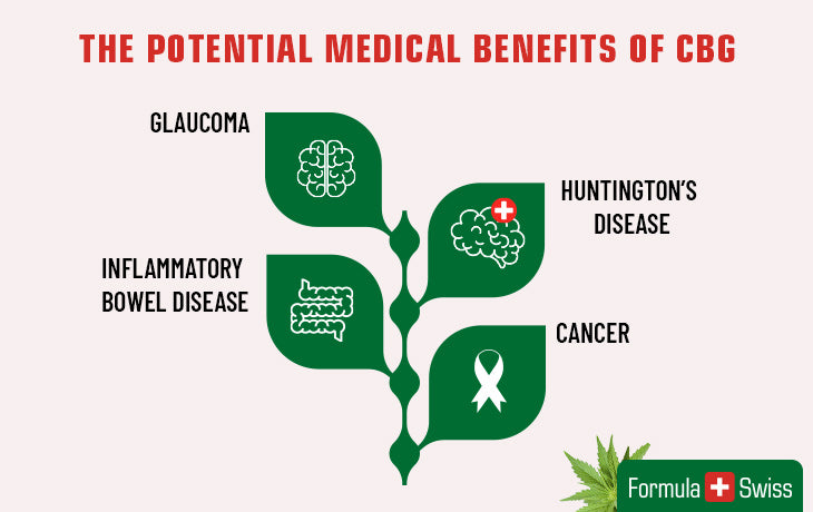 Beneficiile medicale potențiale ale CBG-ului