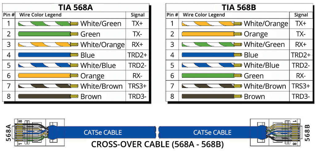 TIA 568A TIA 568B and Cross-over cable diagram