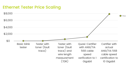 Ethernet Tester Price Scaling