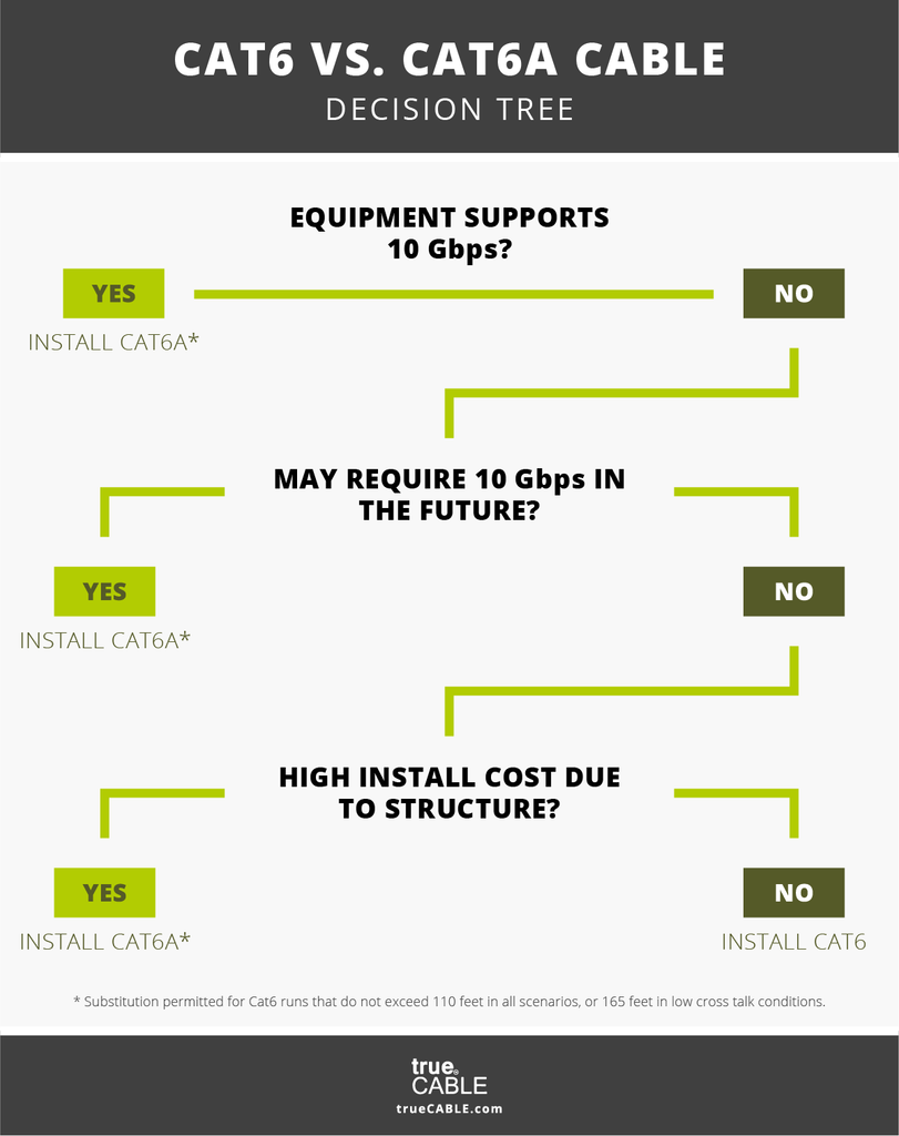 Cat6 vs Cat6A Ethernet cable decision tree