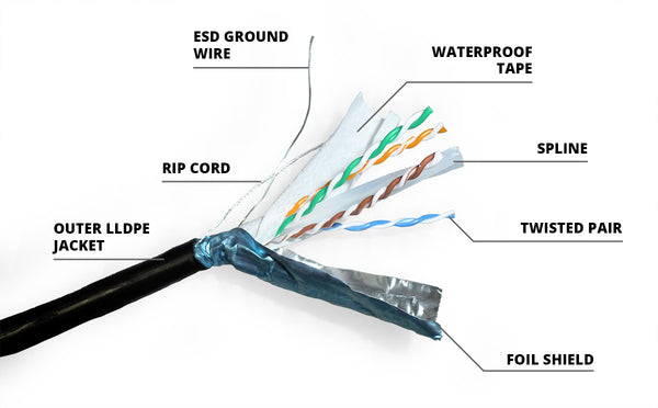 Close Up of Construction of Outdoor Ethernet Cable