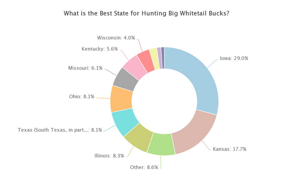 whitetail graph