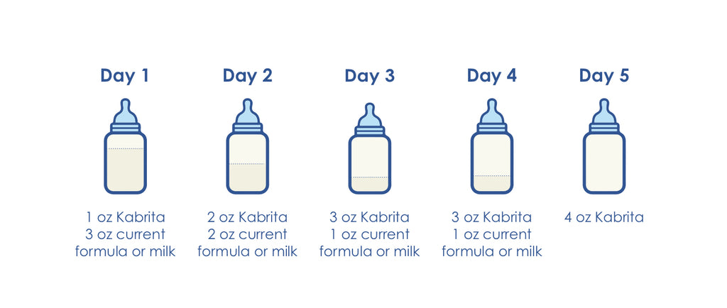 Feeding chart for transitioning to Kabrita Goat Milk Formula
