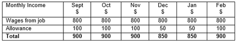 Budgeting Tips for College Students