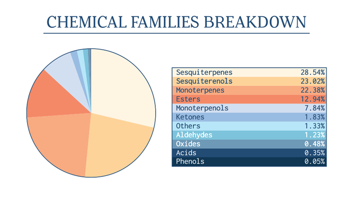 Chemical Families Breakdown. Sesquiterpenes: 28.54%, Sesquiterenols: 23.02%, Monoterpenes: 22.38%, Esters: 12.94%, Monoterpenols: 7.84%, Ketones: 1.83%, Others: 1.33%, Aldehydes: 1.23%, Oxides: 0.48%, Acids: 0.35%, Phenols: 0.05%