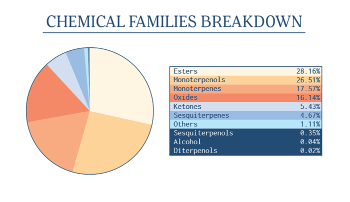 Chemical Families Breakdown. Esters: 28.16%, Monoterpenols: 26.51%, Monoterpenes: 17.57%, Oxides: 16.14%, Ketones: 5.43%, Sesquiterpenes: 4.67%, Others: 1.11%, Sesquiterpenols: 0.35%, Alcohol: 0.04%, Diterpenols: 0.02%