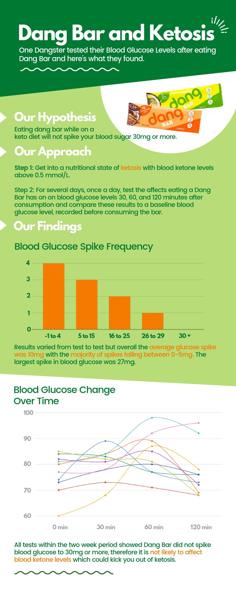 Dang Bar and Ketosis