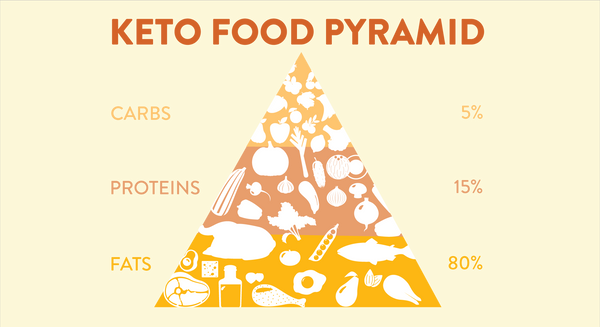 keto diet food pyramid