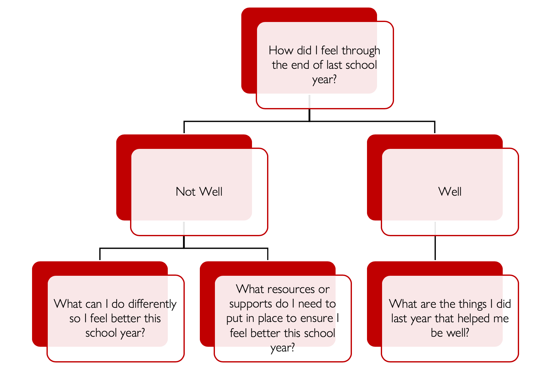 The Well Teacher How was I feeling last year flow chart