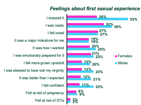 First time sex experience chart