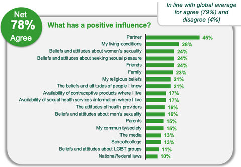 positive influence chart
