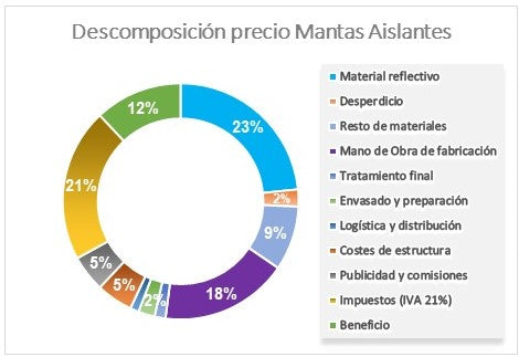 gráfico de descomposición de precios de reflecar