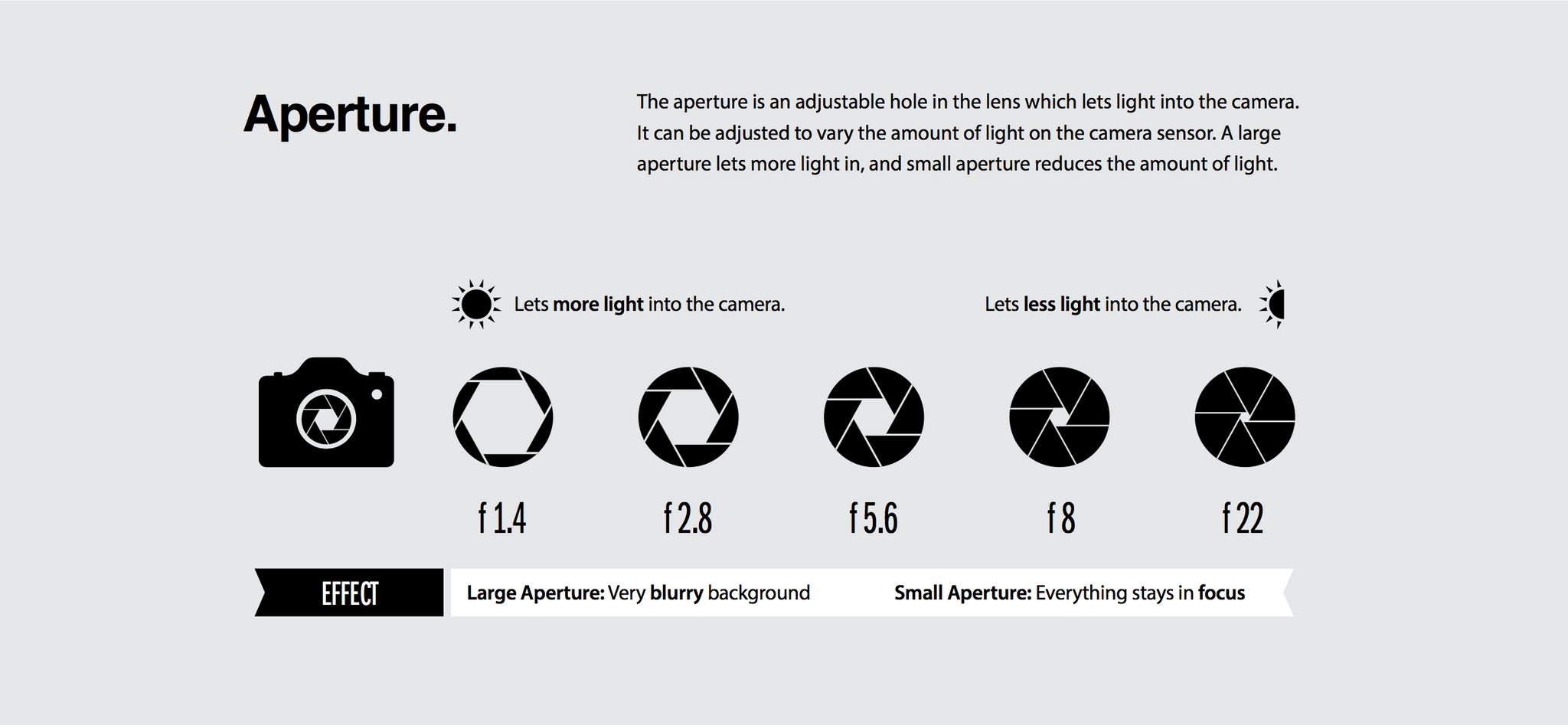 How a digital camera aperture works