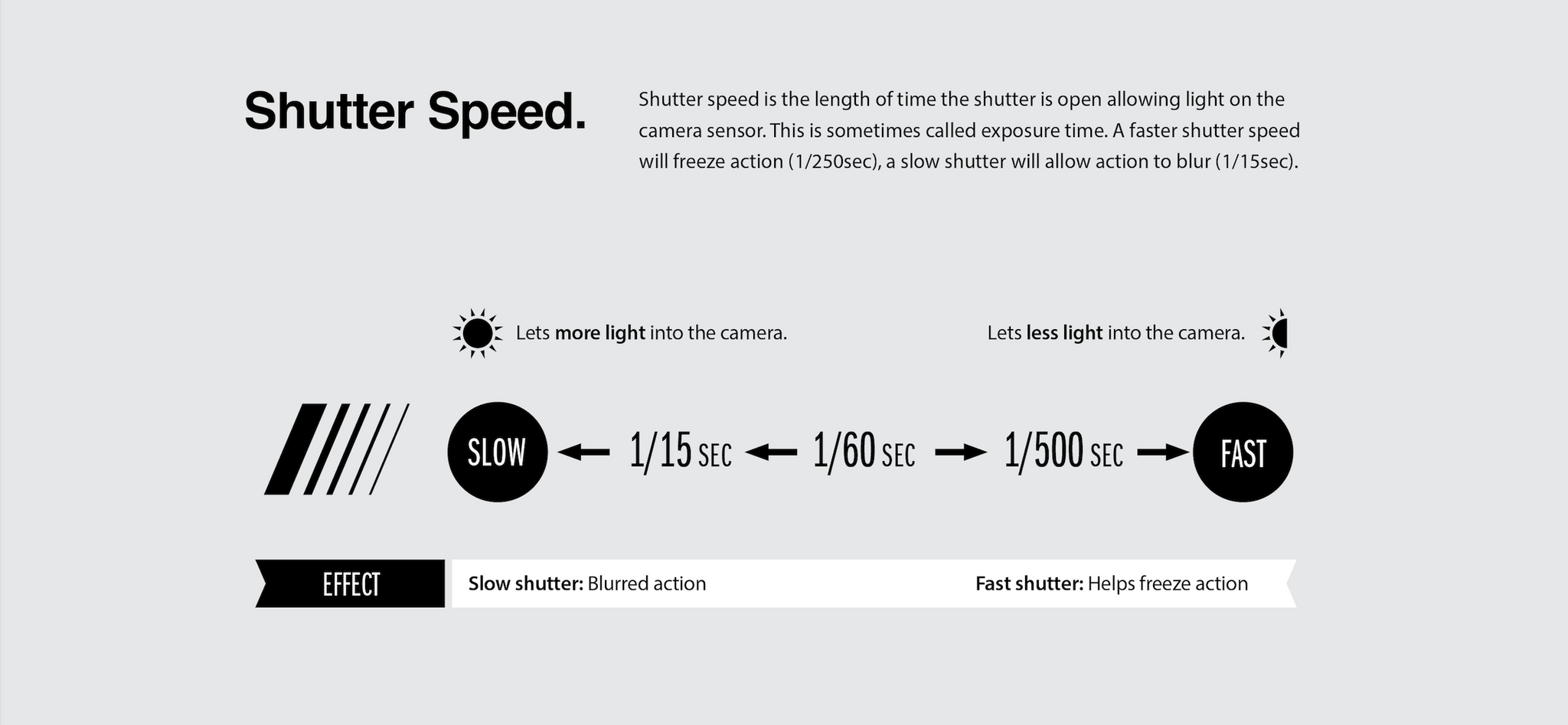 How a shutter speed works
