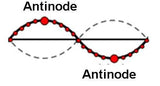 What is an antinode?
