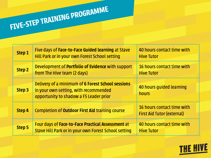 Five-Step Training Programme