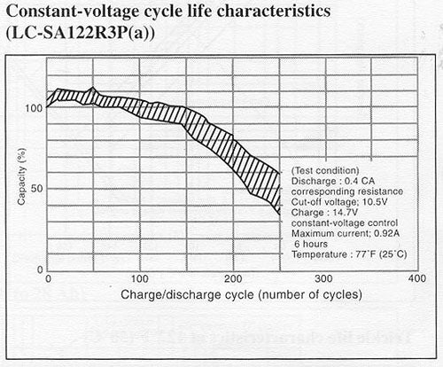 Constant-voltage cycle life characteristics