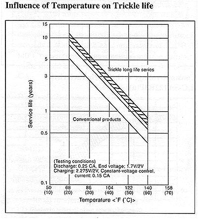 Influence of Temperature on Trickle Life