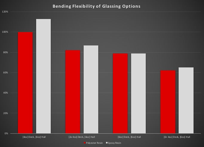 surfboard flex polyester vs epoxy resin lab test results