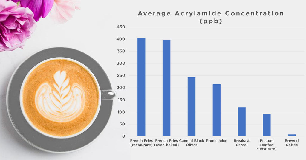 graph of acrylamide levels in common foods