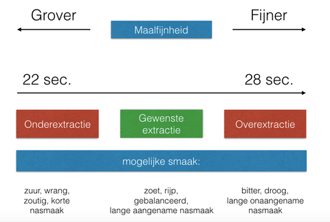 extractie, espresso, maalgraad