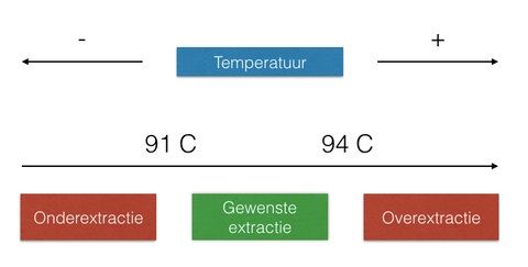 effect temperatuur, espresso, temperatuur