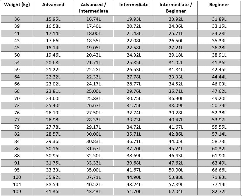 Surfboard volume recommendation chart